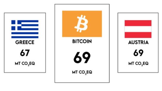 Bitcoin Alone Could Take Us Past 2°C Global Warming