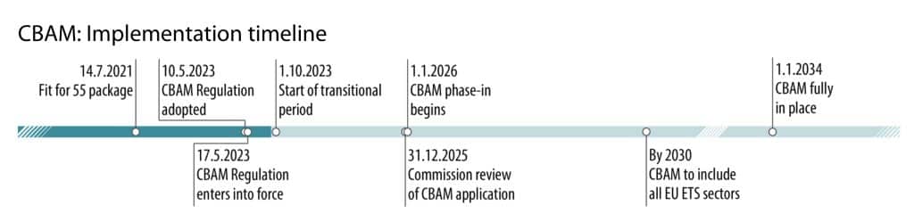 Carbon Border Adjustment Mechanism (CBAM) timeline. Image: European Parliamentary Research Service (2023).