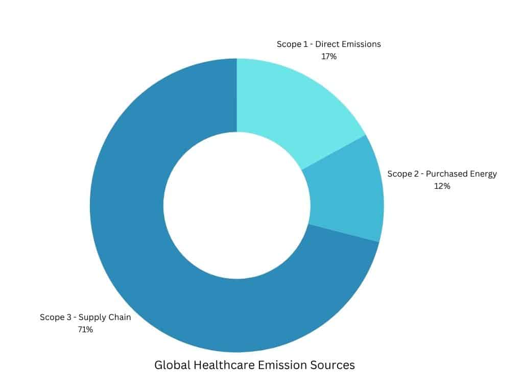 Healthcare emission scopes 1-3.