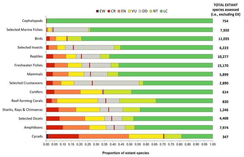 Percentage of species threatened with extinction in selected taxonomic groups; IUCN Red List Summary Statistics.