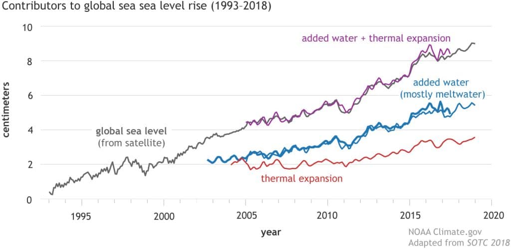 Pathways for future sea level rise under 6 possible emission and global warming scenarios.