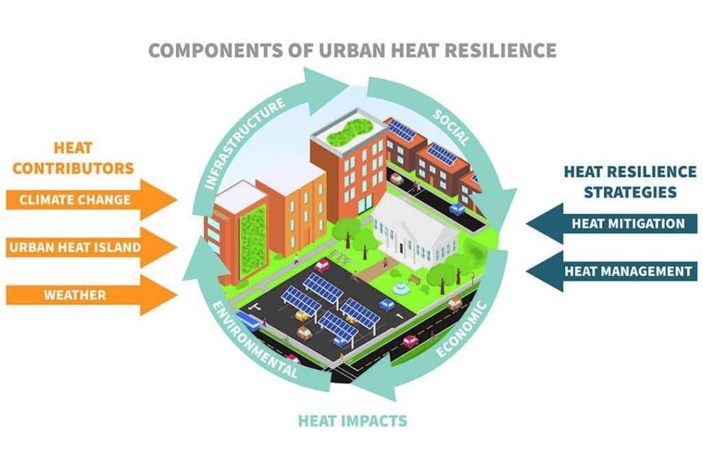 "Planning for Urban Resilience," PAS Report 600, American Planning Association. Image: Ladd Keith and Sara Meerow.