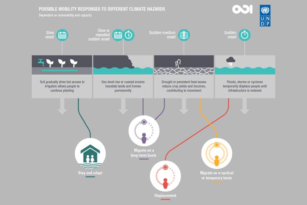 Possible mobility response to climate hazard.