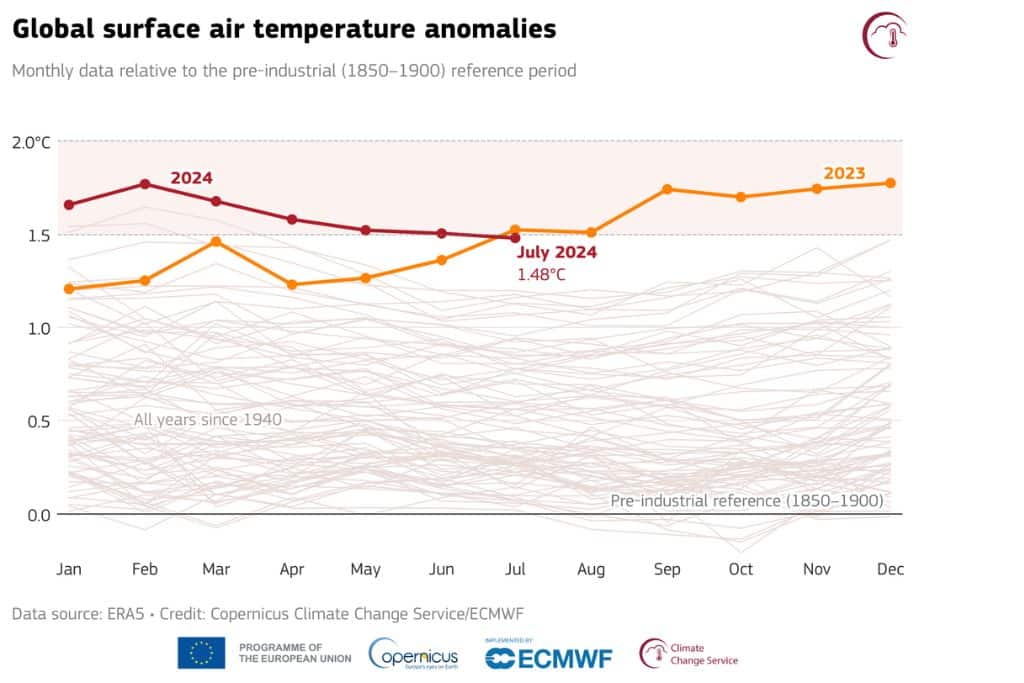 Monthly global surface air temperature anomalies (°C) relative to 1850–1900 from January 1940 to July 2024, plotted as time series for each year. 2024 is shown with a thick red line, 2023 with a thick orange line, and all other years with thin grey lines.