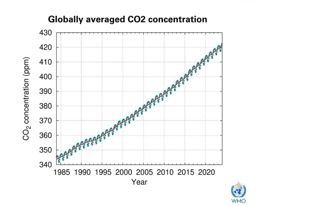 Atmospheric concentrations if carbon dioxide (CO2) from 1985 to 2023. Image: WMO (2024).