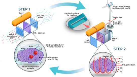 Carbon Capture Out of the Blue