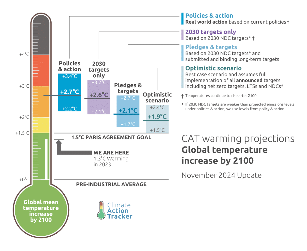 Climate Action Tracker highlighting current warming and projection pathways.