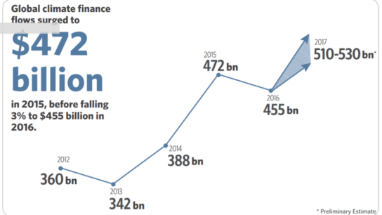 Climate Finance Surges to US$463 Billion, Gains Momentum in Asia