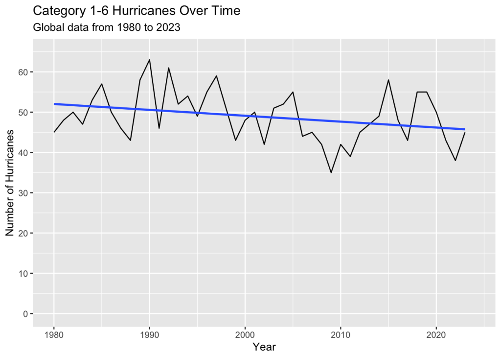 Figure 2: Plot showing the number of Category 1-6 hurricanes each year from 1980 to 2023, with a linear trendline. Data source: NOAA’s IBTrACS Project.