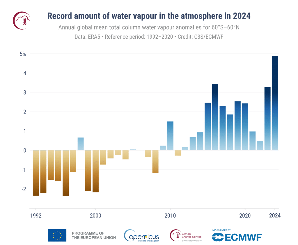 Graph showing the record amount of water vapour in the atmosphere in 2024.