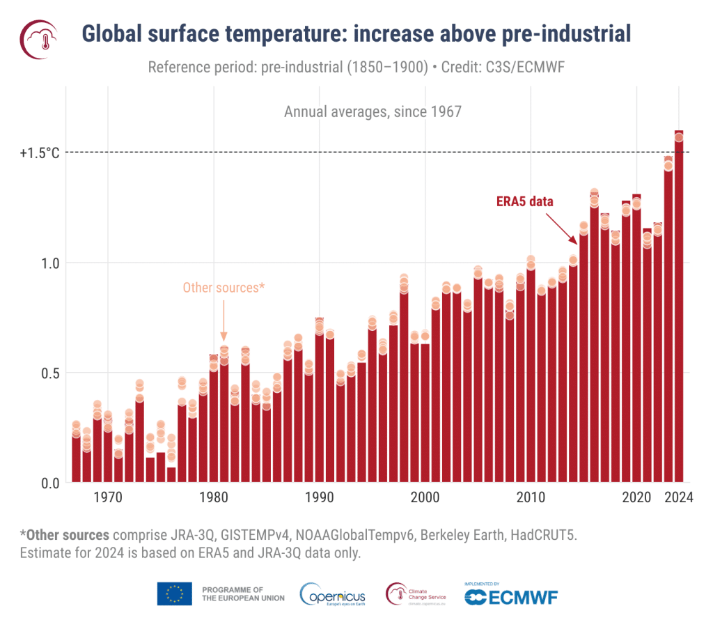 Graph showing annual temperature anomalies since 1967.