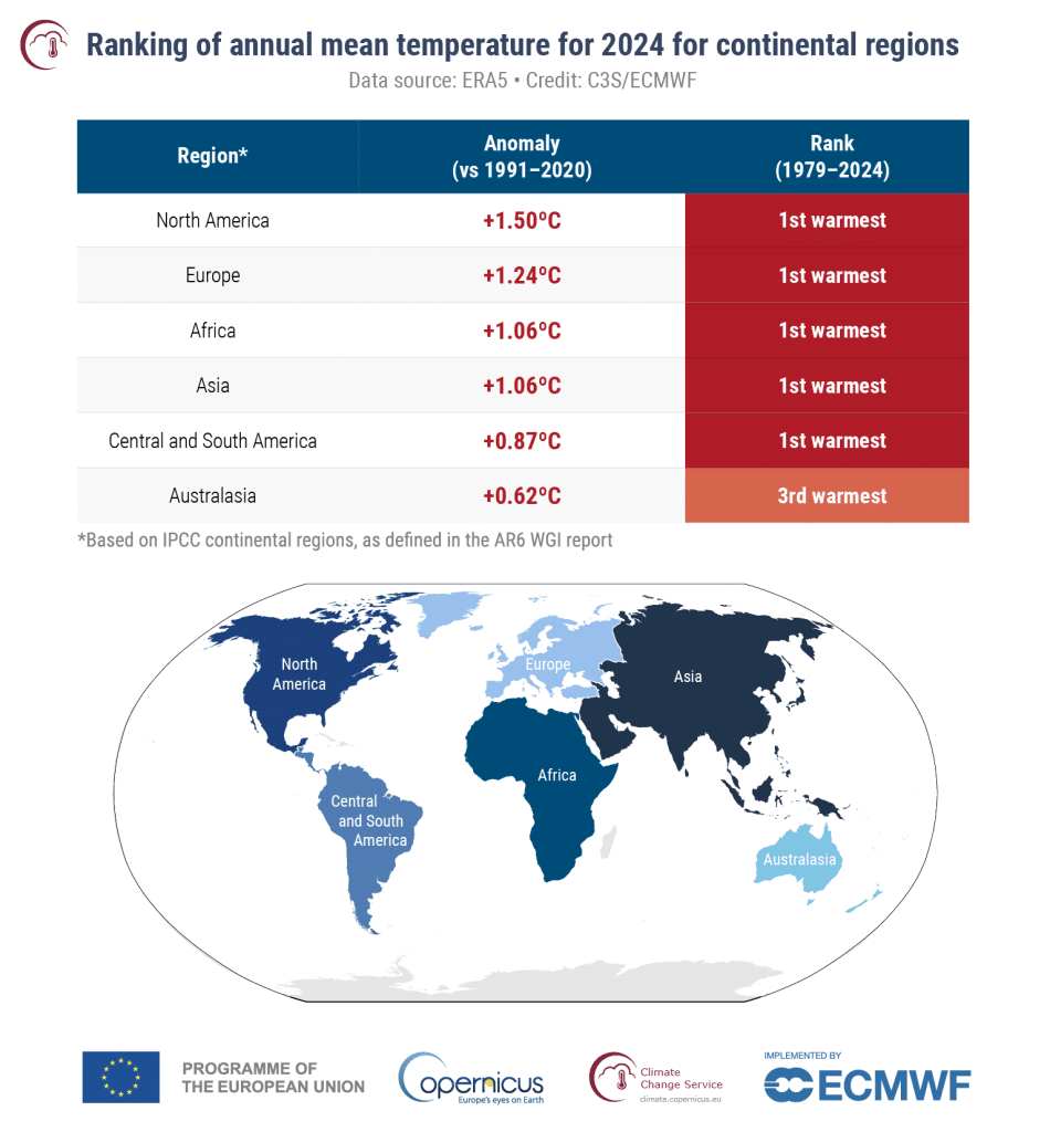 Graph showing temperature statistics for each continent in 2024.