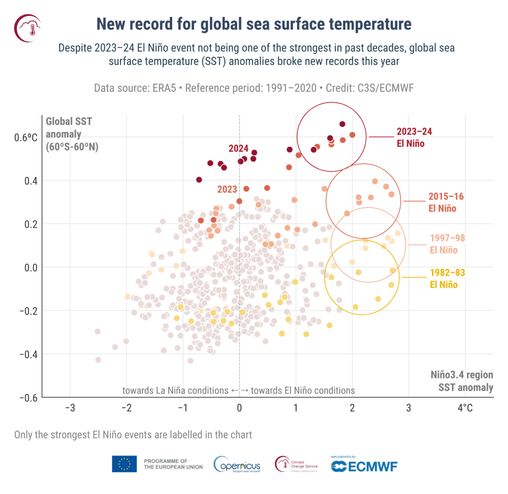 Graph showing new record for global sea surface temperature.