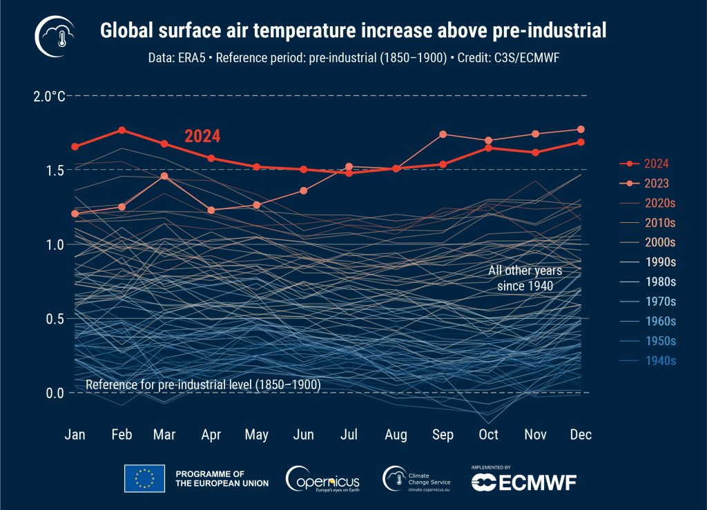 Graph showing the global surface air temperature increase above pre-industrial levels (by decade).