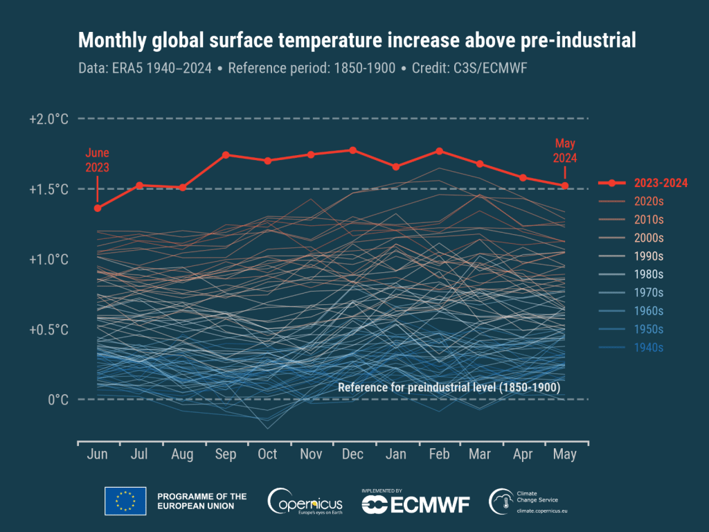 Monthly global surface air temperature anomalies (°C) relative to 1850–1900 from January 1940 to May 2024, plotted as time series for each year spanning June to May of the following year. The last 12 months (June 2023 – May 2024) are shown with a thick red line while all other years with thin lines shaded according to the decade, from blue (1940s) to brick red (2020s).