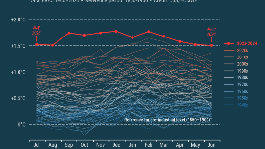 World Breaches 1.5C Global Warming Threshold for 12th Consecutive Month