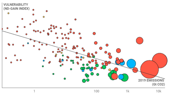 Vulnerability to Climate Change and Emissions by Country