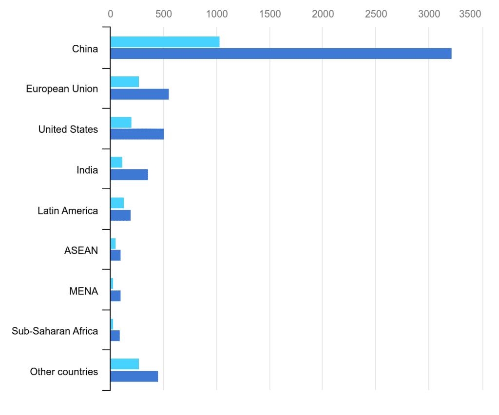 Renewable electricity capacity growth by country/region, main case, 2017-2030.