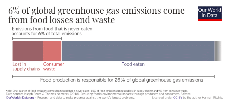 Food production accounts for around one-quarter – 26% – of global greenhouse gas emissions. Our World in Data