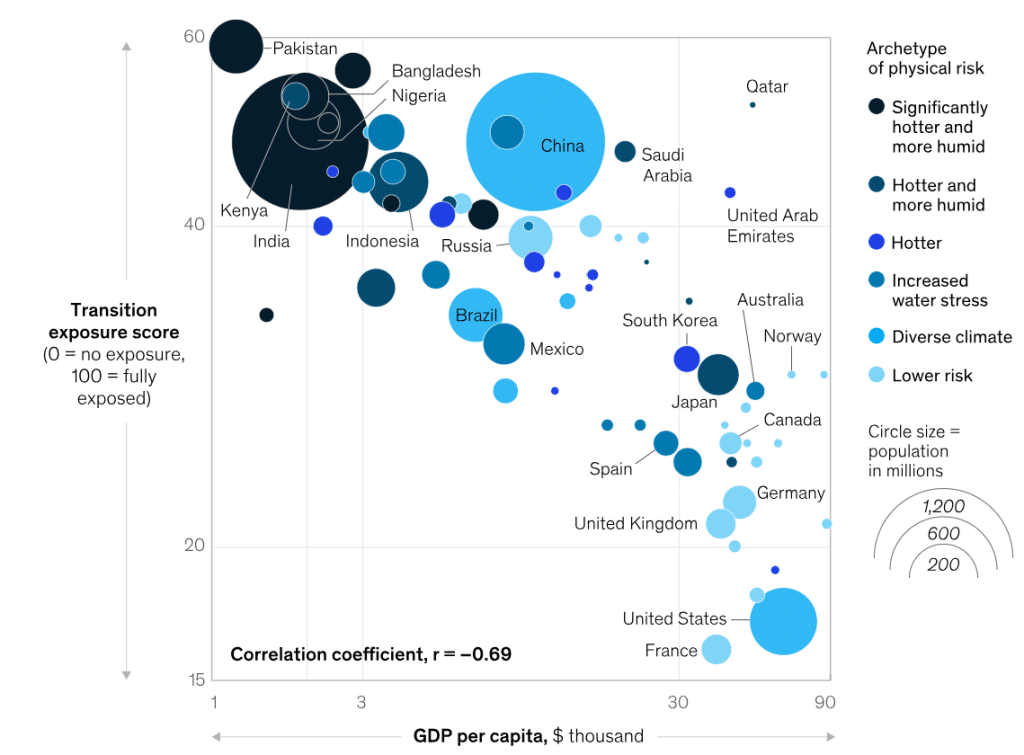 This chart shows the relationship between GDP per capita and transition exposure scores, a measure of vulnerability to economic shifts toward sustainability for countries, with bubble size representing the population. The chart shows that lower GDP-per-capita countries, more so those with economies dependent on fossil fuels, have higher transition exposures. Archetypes of physical risks—such as increased water stress, diverse climates, or hotter and more humid conditions—are colour-coded to bring forth these different risk profiles.