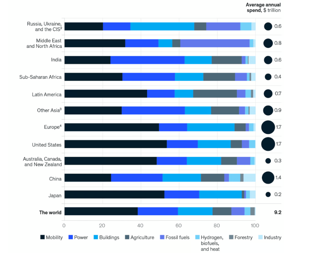 The NGFS Net Zero 2050 scenario indicates that developing countries and fossil fuel-producing regions will have to spend a higher share of their GDP on physical assets related to energy and land-use systems. The chart below illustrates the differences in annual spending by sector—mobility, power, buildings, agriculture, fossil fuels, and forestry—thereby showing that Europe and the United States are ahead in terms of total spending, with each investing $1.7 trillion per year.