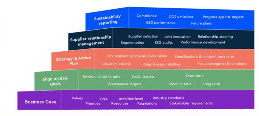 This framework sets out the important elements of a sustainable procurement policy, from establishing a business case and aligning on ESG goals to crafting strategies, managing supplier relationships, and ensuring sustainability reporting. Each layer represents increasing levels of commitment to sustainability in procurement practices.