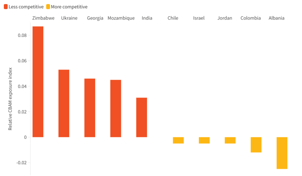 chart shows the relative exposure of various countries to the European Union's Carbon Border Adjustment Mechanism, CBAM. Countries such as Zimbabwe, Ukraine, and Georgia have high exposure and low competitiveness, while Albania and Colombia have lower exposure and greater competitiveness.