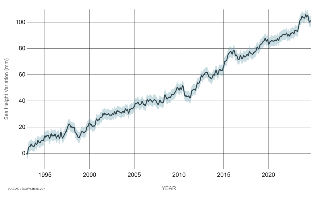 Graph showing sea level rise from 1993 to 2025.