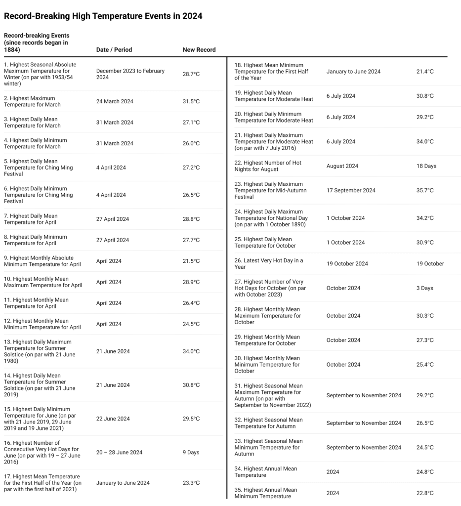 Record-Breaking High Temperature Events in 2024.